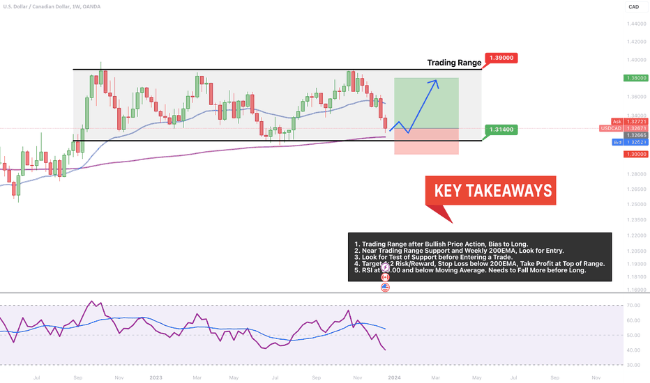 USDCAD → Bottom of Trading Range! Looking for Long Entry.