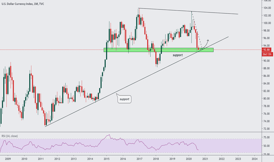 DOLLAR STILL ABOVE BOTH SUPPORT LINES|NO CORPSE FOR THE GRAVE?