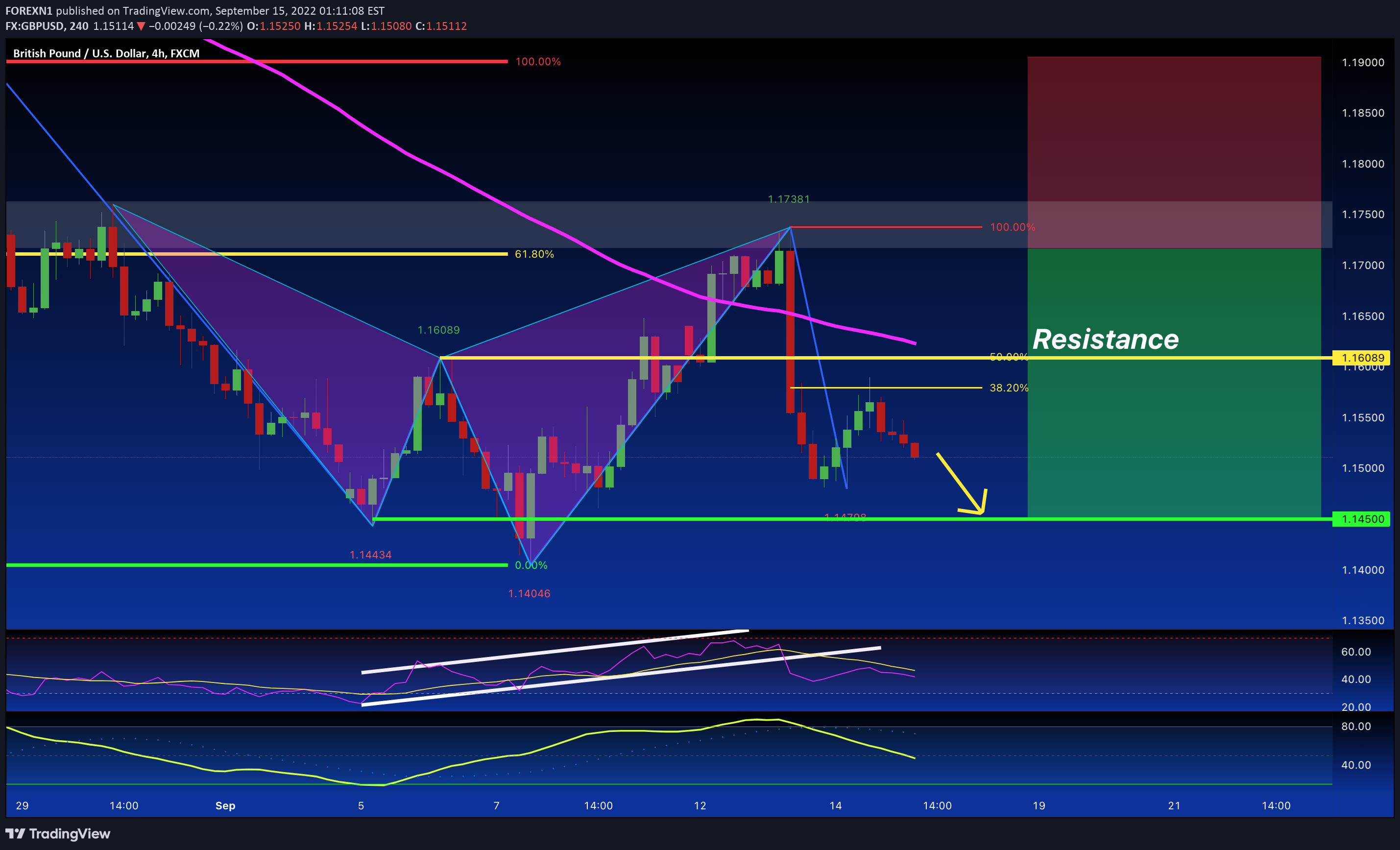 FX:GBPUSD Idea Chart Image by FOREXN1