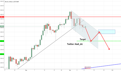BTCUSD UPDATE