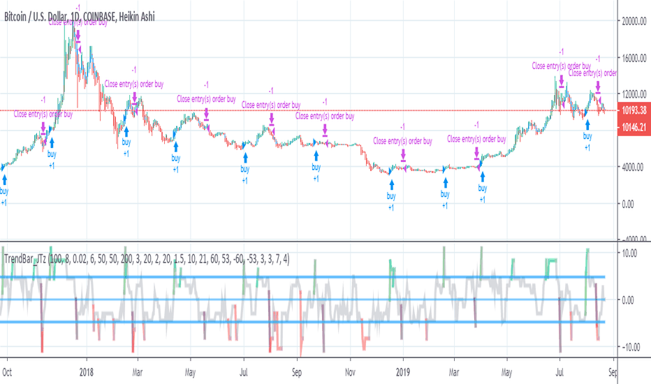 Major improvement to TrendBar indicator! (BTCUSD, D)
