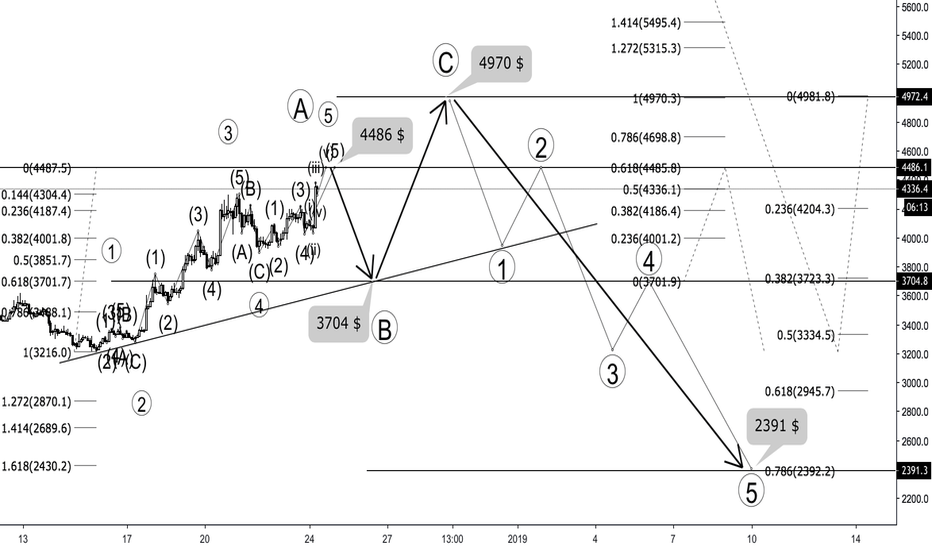 BITCOIN - ELLIOT ANALYSIS METHOD - WHAT HAPPEN NEXT ?