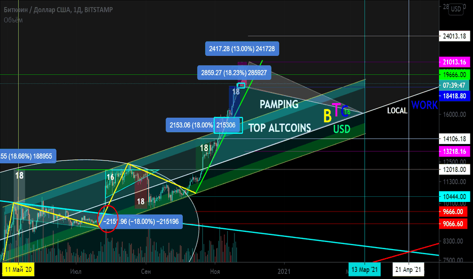 BTC/USD Вторичный тренд Потенциальный треугольник Сказка 6664423