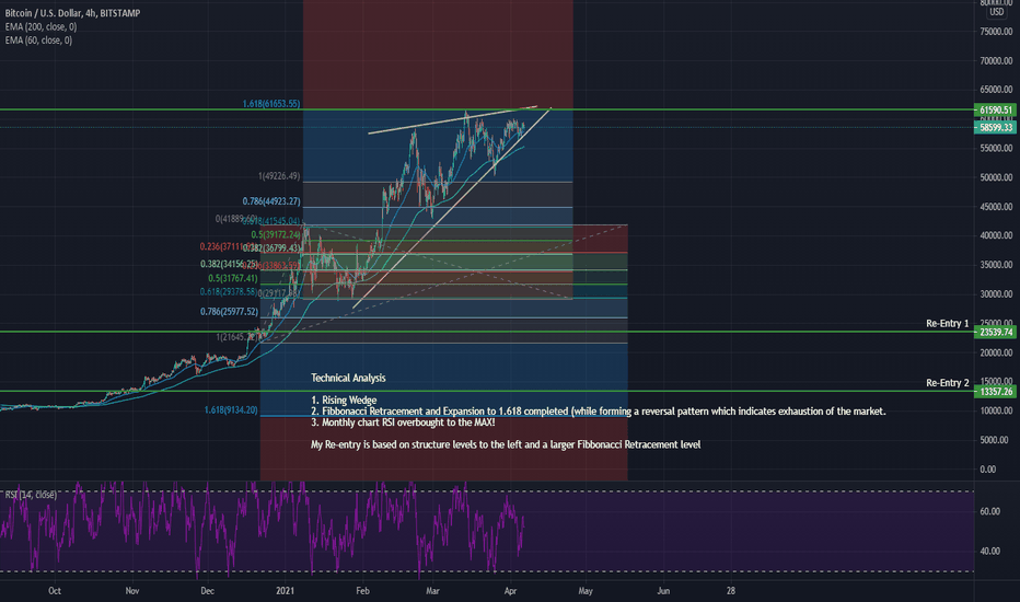 BTCUSD SHORT/SELL MAJOR DROP INCOMING! 