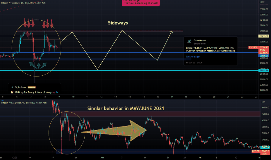 BITCOIN - Destination Sideways