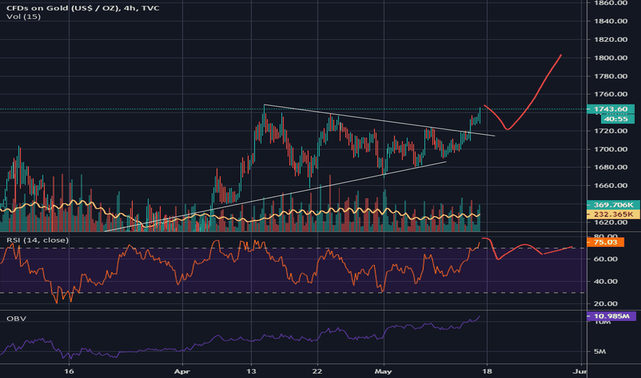gold breakout