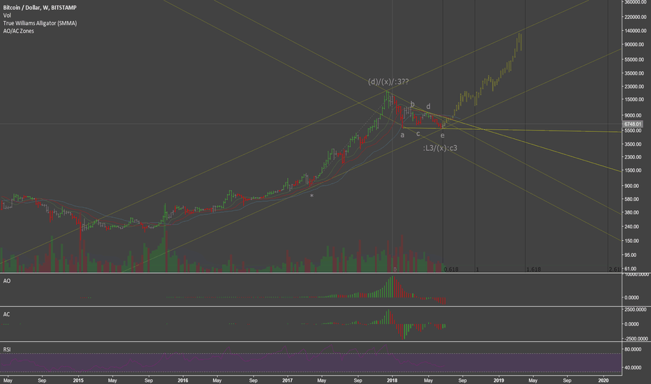 Market-wide Reversal Beginning Now, BTC going to 100k Next Year