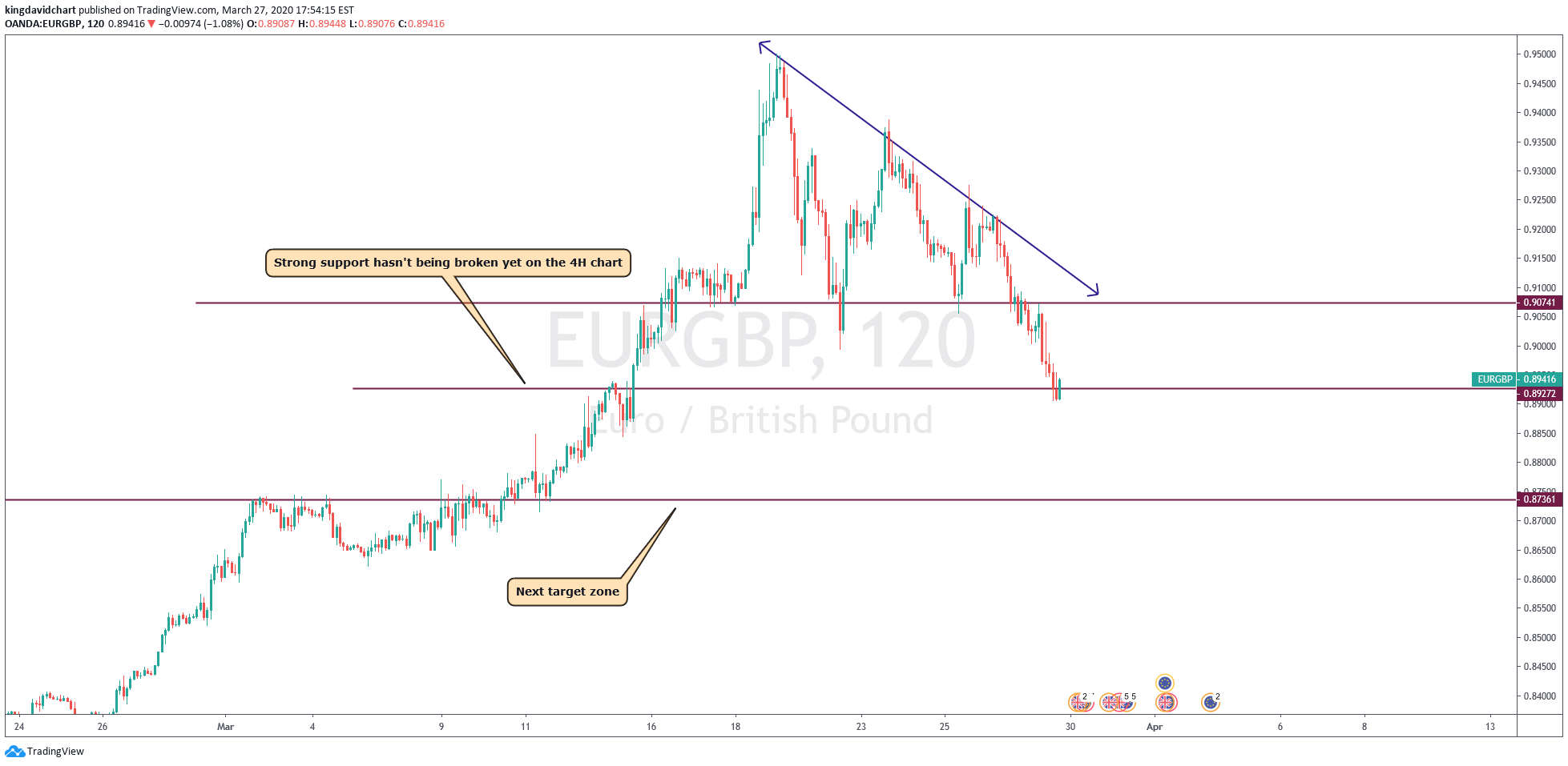 OANDA:EURGBP Idea Chart Image by kingdavidHub