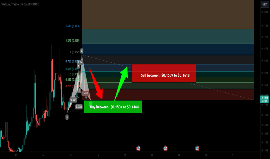 Waltonchain (WTC) formed bullish Cypher for upto 10.50% pump