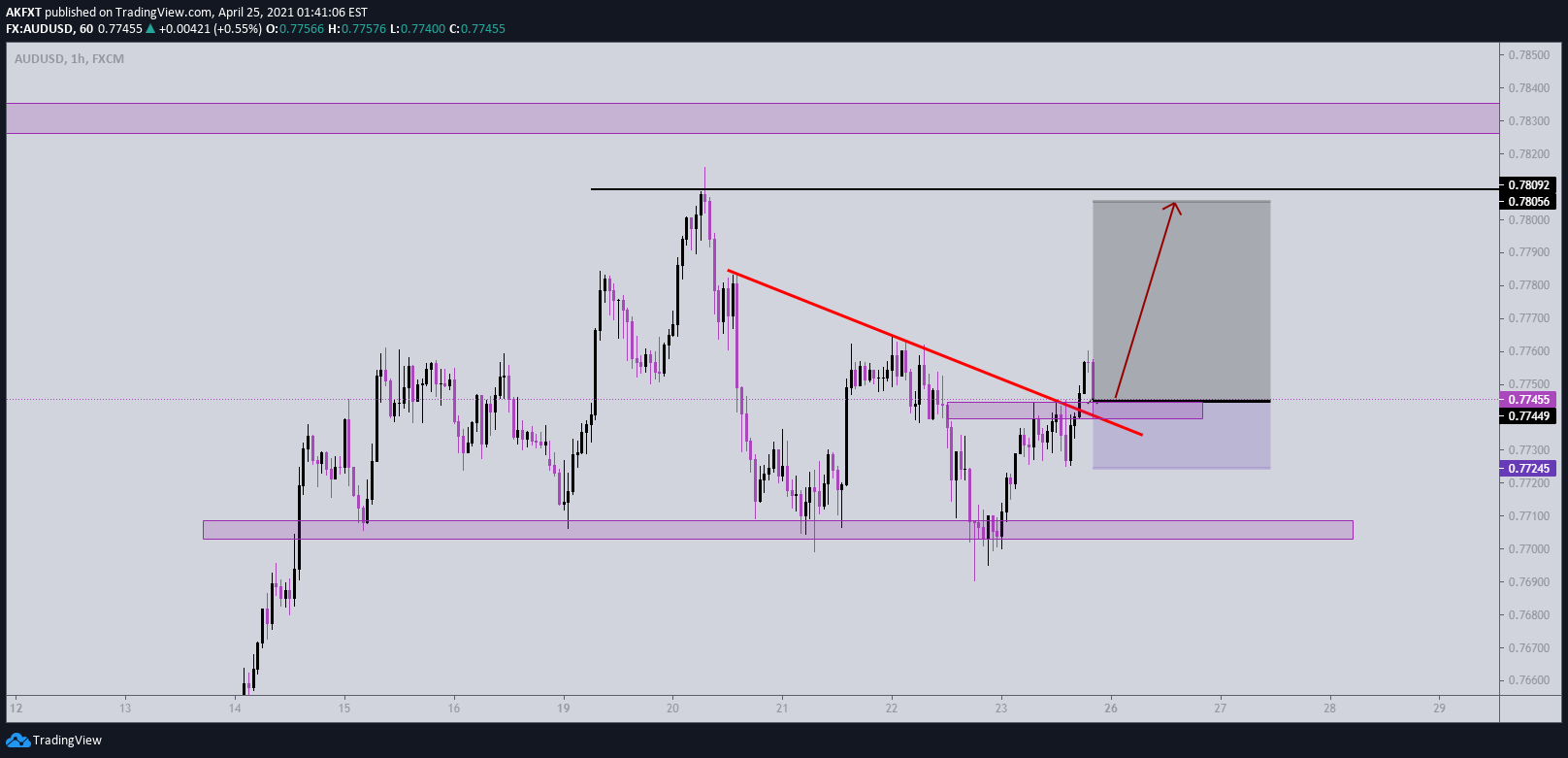 FX:AUDUSD Idea Chart Image by AumarCapital