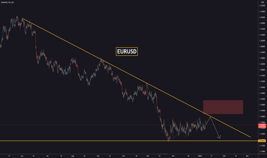 EURUSD expectations for this week