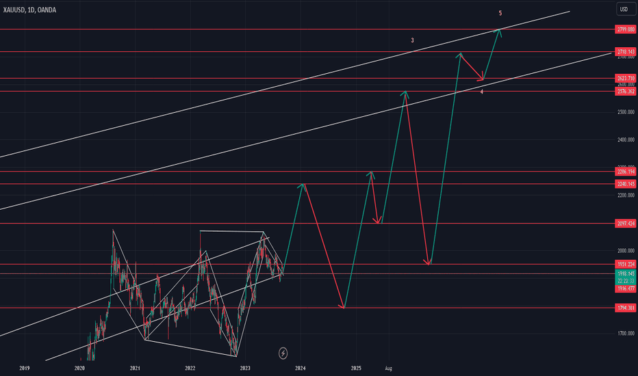 Every1 can view & copy #Xauusd #Elliottwave Long 7Sep23