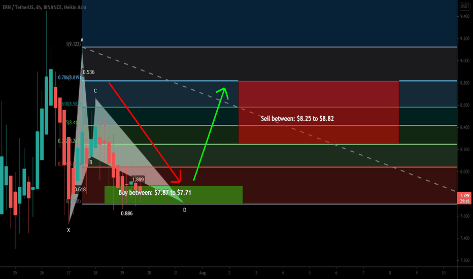 Ethernity Chain (ERN) formed bullish BAT for upto 14% move