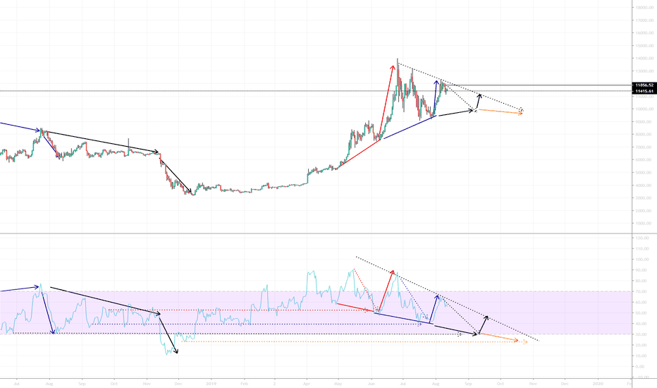 BTC.Divergence Hypothesis