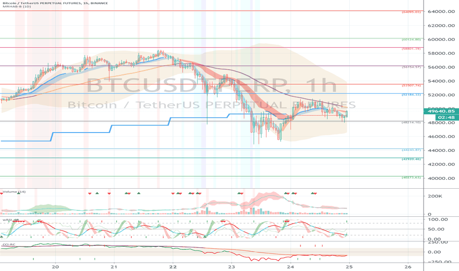 Binance BTCUSDTPERP (Short Term Strategy) - February 25