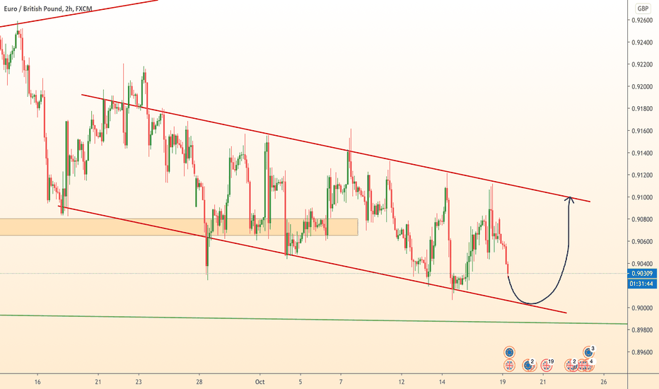 EURGBP is searching for entry