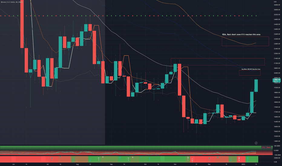 Bitcoin's Most Important Upside Reaction Areas