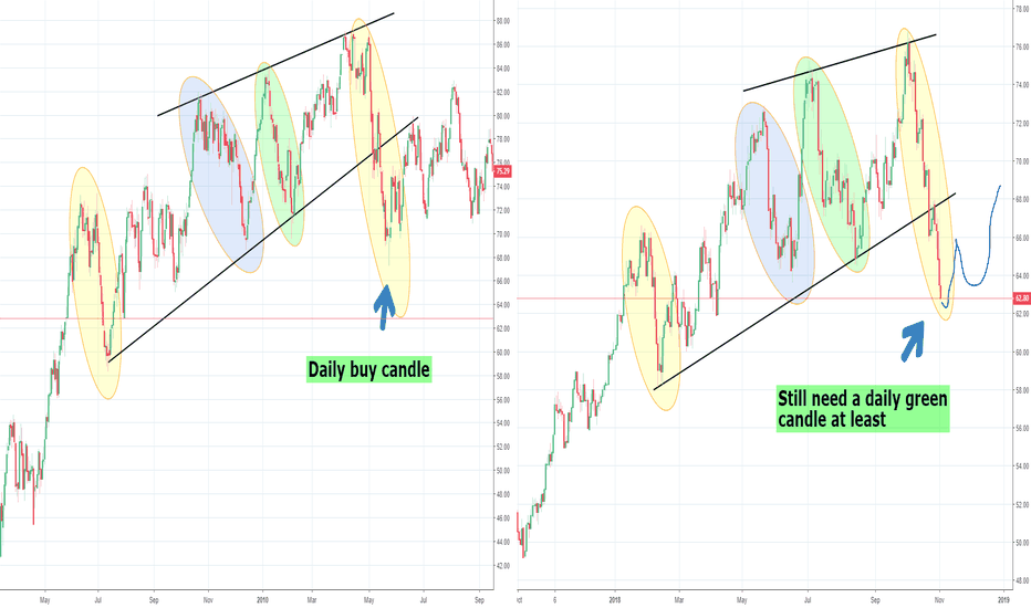 Oil, Another fractal in play, Previous one was Perfect