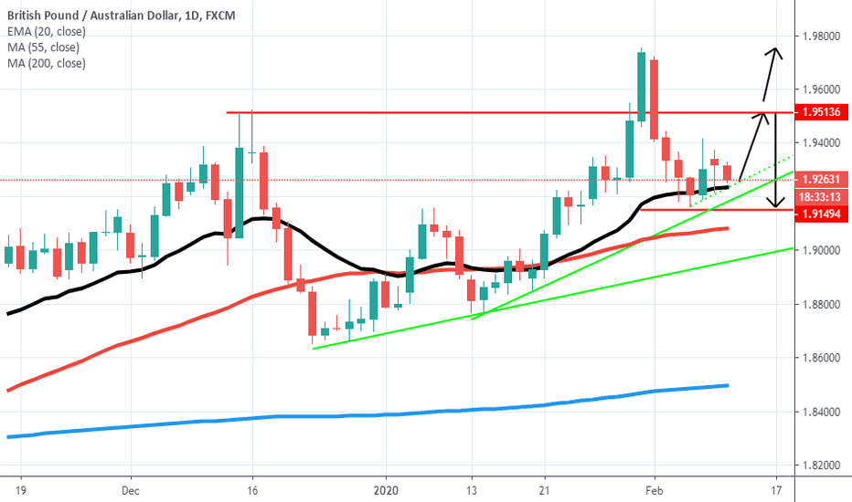 GBPAUD Daily Head and Shoulders Pattern Formation Setup.. Buy!!!