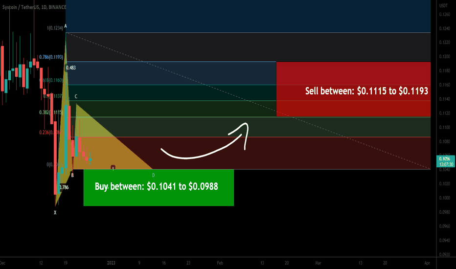 Syscoin (SYS) forming bullish a Gartley for upto 20.50% move