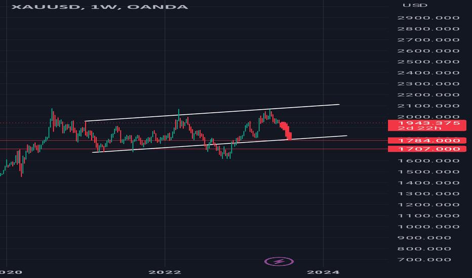 $Xau #elliottwave short 14jun2023 #xauusd