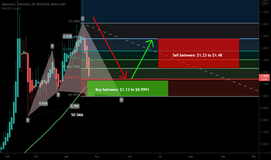 Algorand (ALGO) formed bullish Cypher for upto 48% move