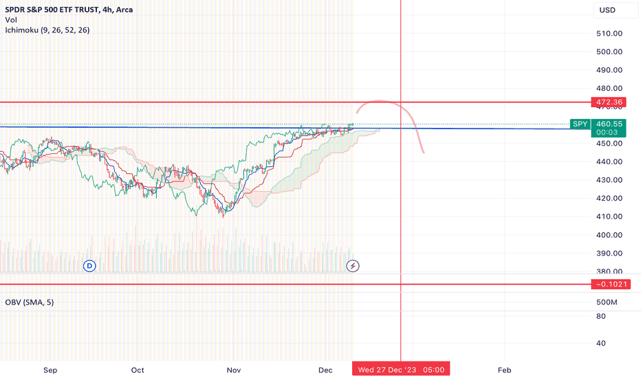 $SPY last leg up before market top at $472