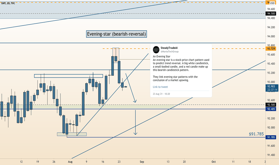 DXY | Mid-Week Market Update for Aug 25 Tokyo Open | USD Index