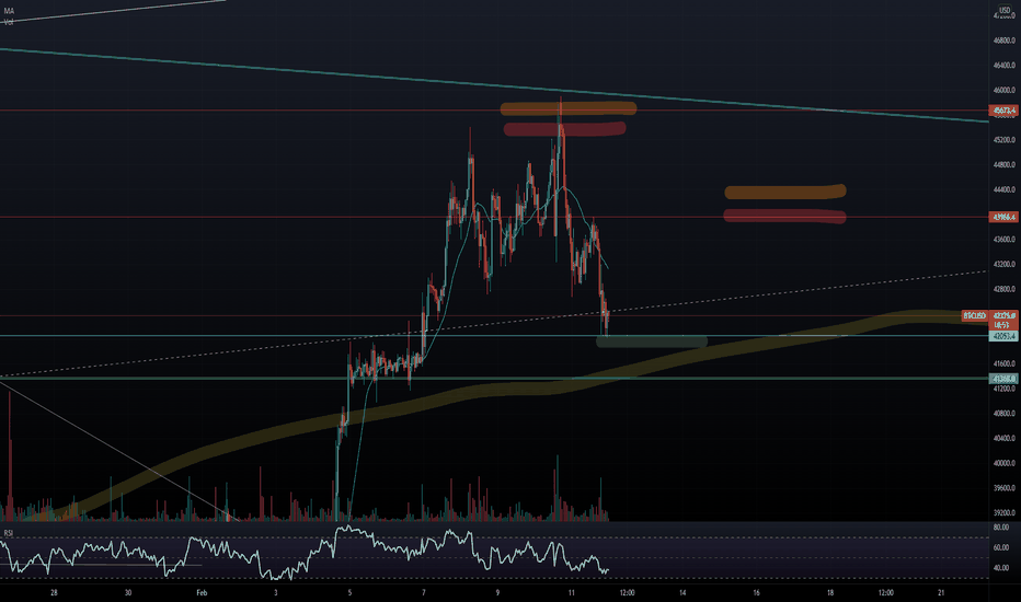 BTC Weekend prep before next wave down