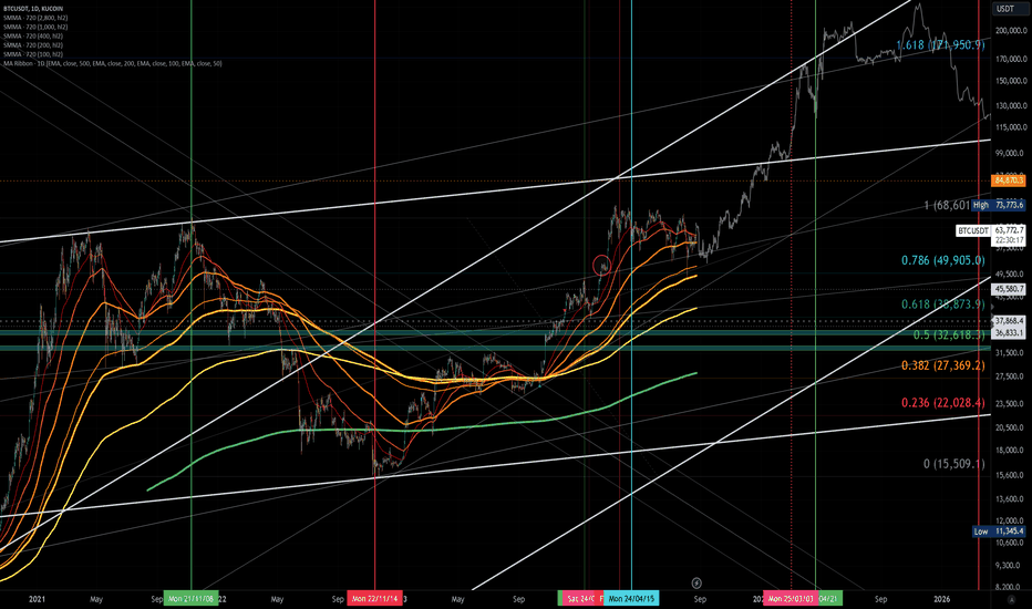 Mock Up Price Action for BTCUSDT | Near-Mid Term (1D)