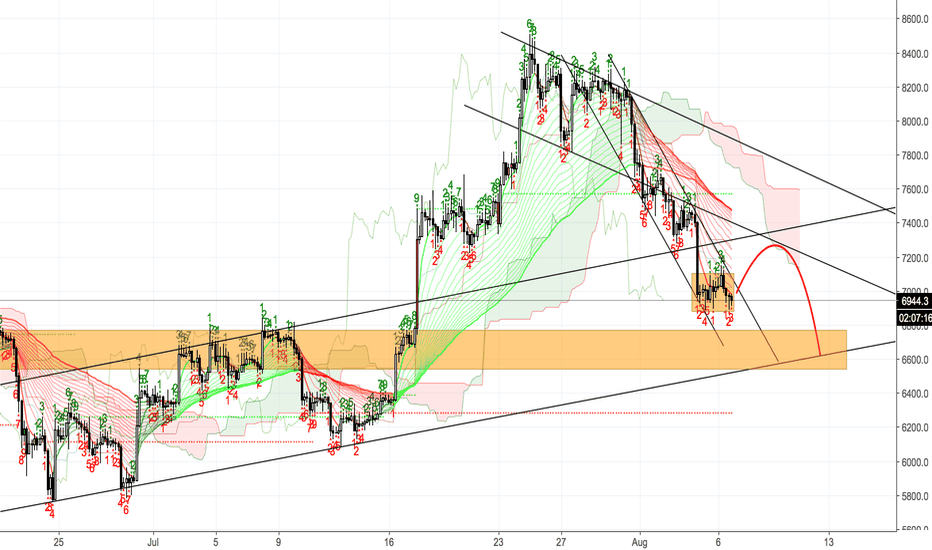 Bitcoin ( BTC/USD ) - Target to TEST OF WYCKOFF