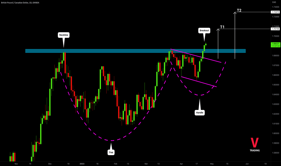 GBPCAD: Cup & Handle Pattern 🇬🇧🇨🇦