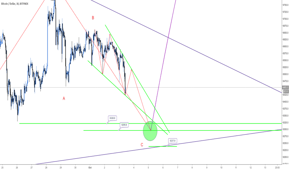 BTC, M30, Wait to buy
