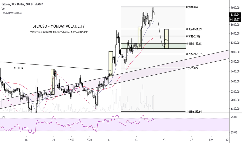 BTC/USD - Monday Volatility (Fib. Retracement)