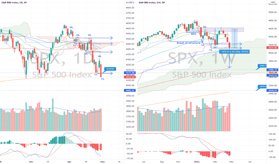 #SP500 IS IN DOWNTREND CYCLE?