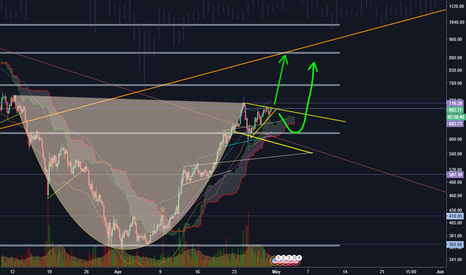 ETHUSD Cup and Handle LONG