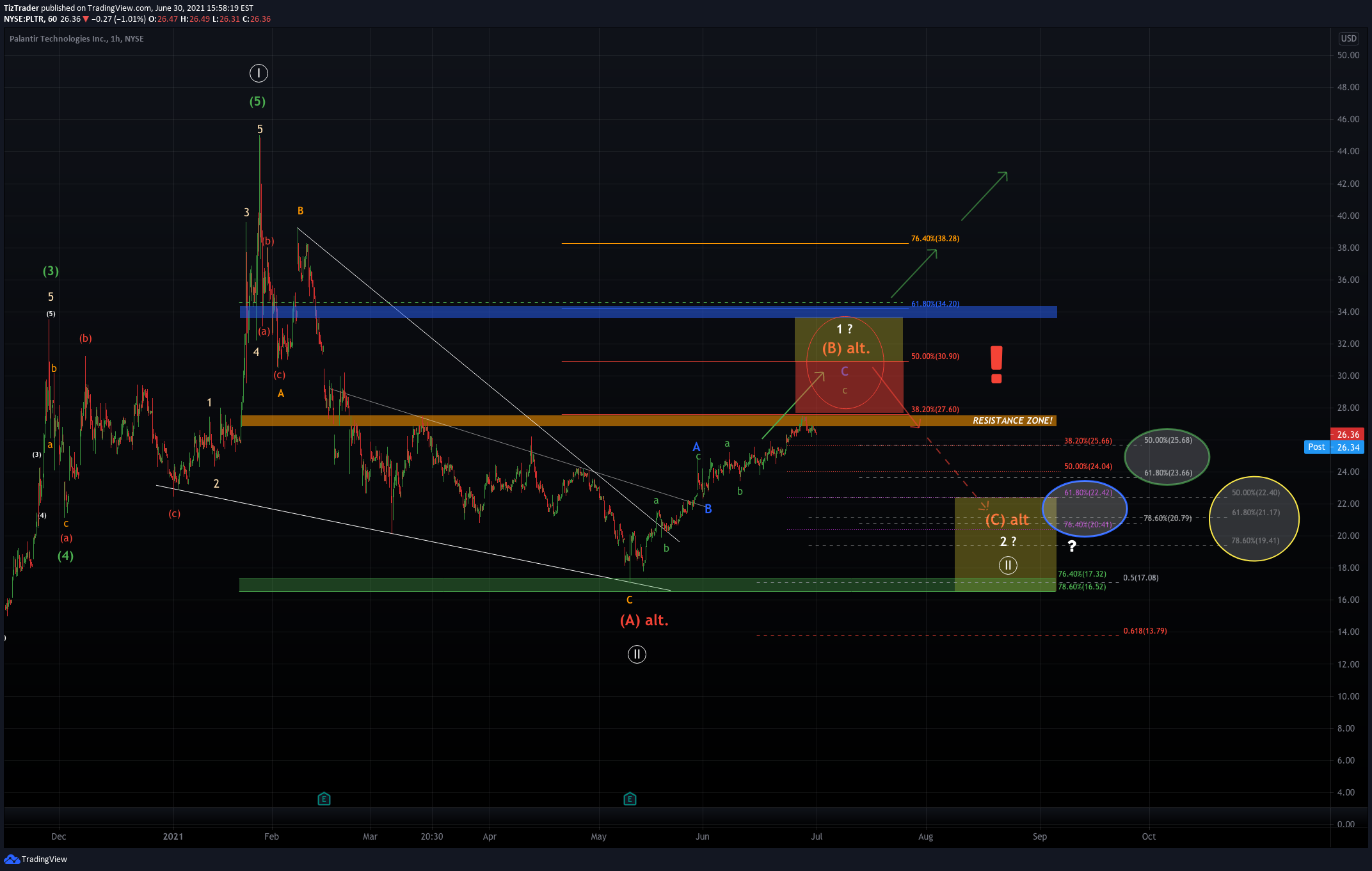 NYSE:PLTR Idea Chart Image by TizTrader