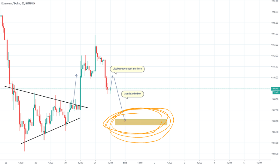 Short Ethereum | ETHUSD | The Box