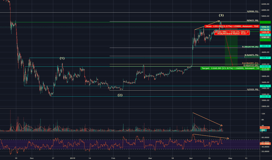 WARNING! - Daily RSI Divergence BTC Targeting 4120