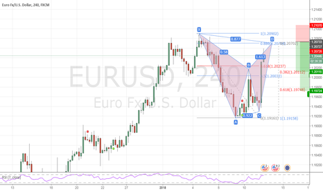 EURUSD bearish bat h4