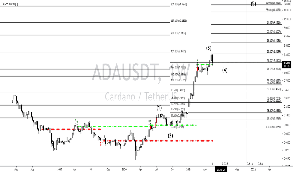 ADAUSDT 5/19/2021