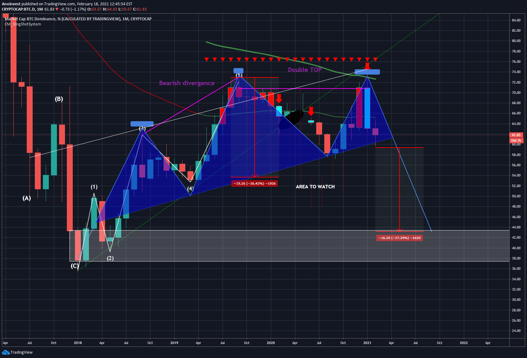 CRYPTOCAP:BTC.D Idea Chart Image by Anoinvest