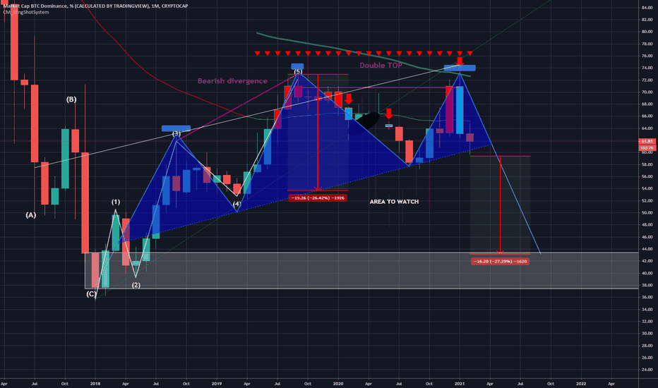 BTC.D Head & Shoulders pattern formation part 1st