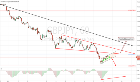 GBPJPY intra day sell opportunity