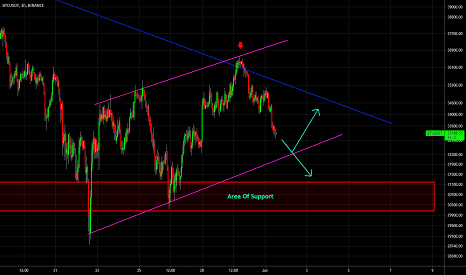 🔥 Bitcoin Reversing: Short-Term Analysis