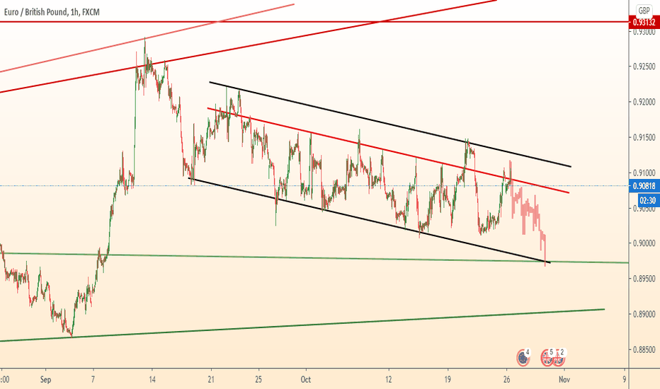 EURGBP in falling channel