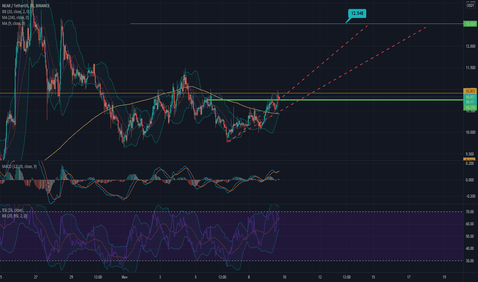 Crypto market  09/11: Near  Done  target 2 :11,6 , can buy now  