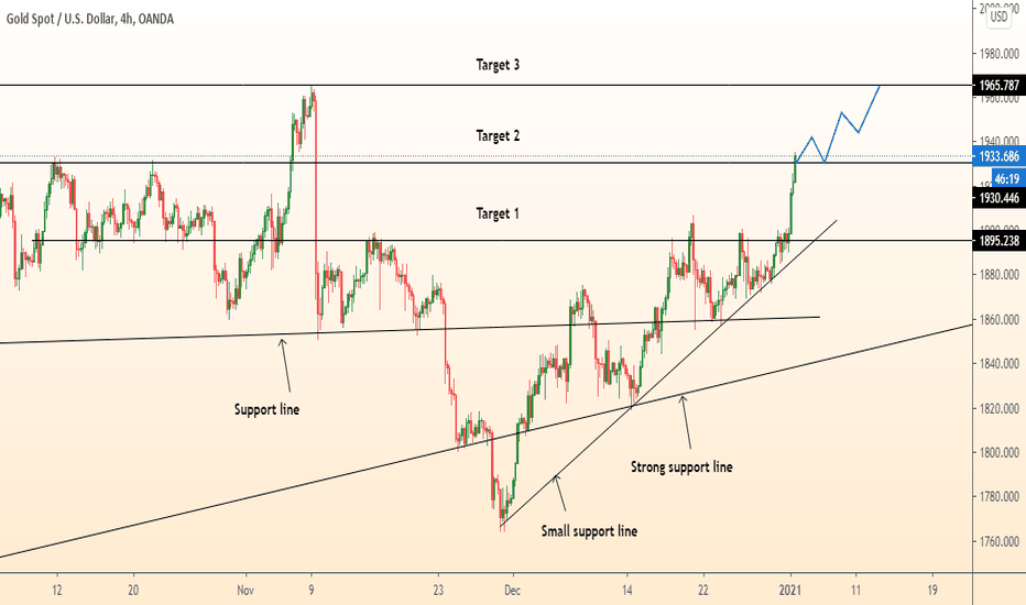 GOLD +560 pips profit / Growth