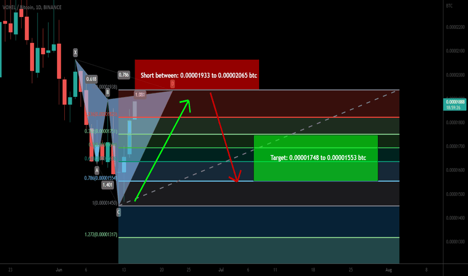 Voxies to (VOXEL) forming bearish Cypher for upto 24.5%