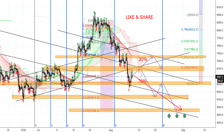Bitcoin (BTCUSD) - LEGEND PREDICTION - SHORT TERM